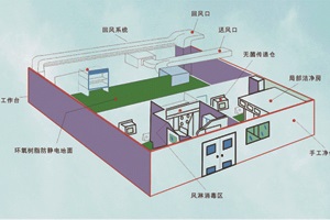 恒溫恒濕實(shí)驗(yàn)室設(shè)計(jì)建設(shè)方案